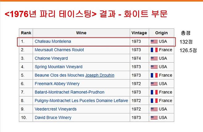 파리의 심판 화이트 순위. 나라셀라 제공