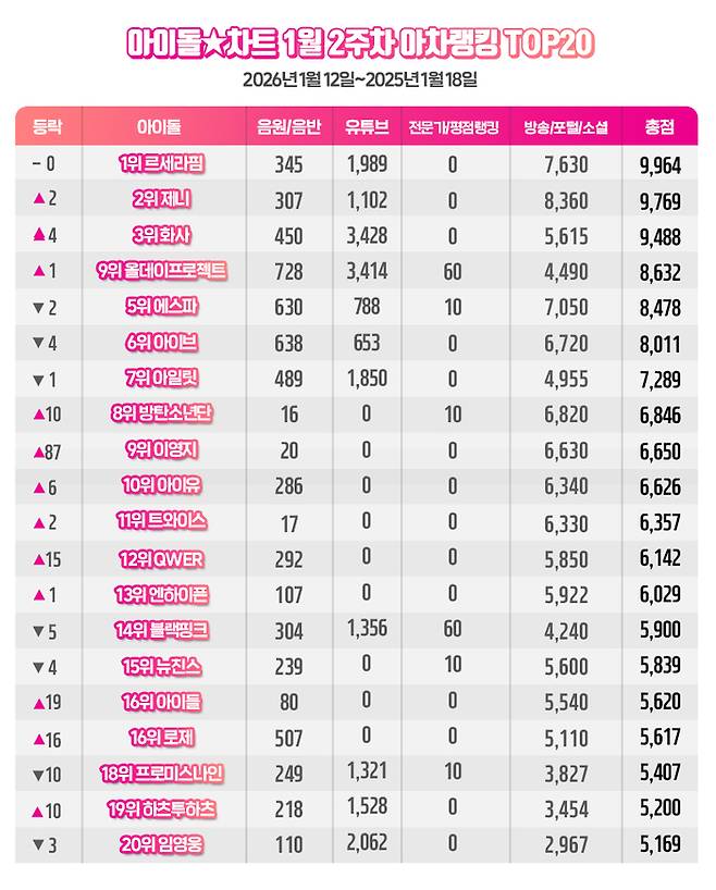 르세라핌, 아이돌차트 1월 2주차 아차랭킹 1위