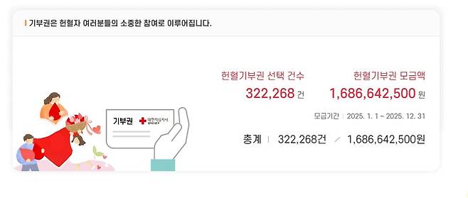 2025년 헌혈기부권 모금 현황 [대한적십자사 혈액관리본부 홈페이지 캡처]
