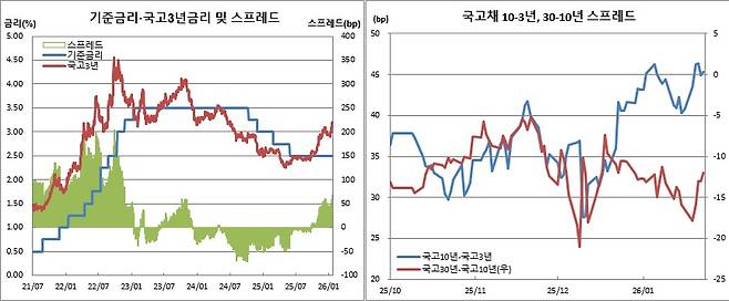(한국은행, 금융투자협회)