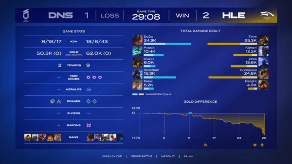 24일 한화생명이 서울 종로구 소재 LoL파크에서 열린 2026 LCK컵 그룹 배틀 2주 차 경기에서 DN 수퍼스를 상대로 세트 스코어 2대 1로 이겼다.(한화생명e스포츠(HLE) & DN수퍼스(DNS)). /사진=네이버 치지직 라이브 영상 캡처)