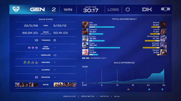 젠지(GEN)가 디플러스 기아(DK)를 상대로 운영과 교전 모두에서 우위를 증명하며 2026 LCK컵 그룹 배틀 2주 차 경기에서 완승을 거뒀다. 1세트 상체 운영으로 흐름을 잡은 데 이어, 2세트에서는 한타 중심 조합으로 압도하며 '이변 없는 승리'를 완성했다.(젠지(GEN)&디플러스 기아(DK) = 2:0). /사진=네이버 치지직 라이브 영상 캡처