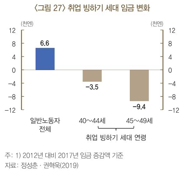 일본 '취업 빙하기' 세대의 2012년 대비 2017년 임금 변화. /한국은행