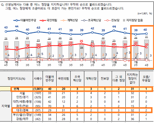 NBS 정당지지율 조사. NBS제공