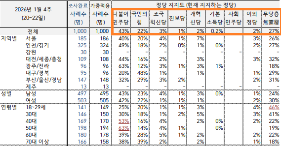 한국갤럽 정당지지도 조사. 한국갤럽 제공