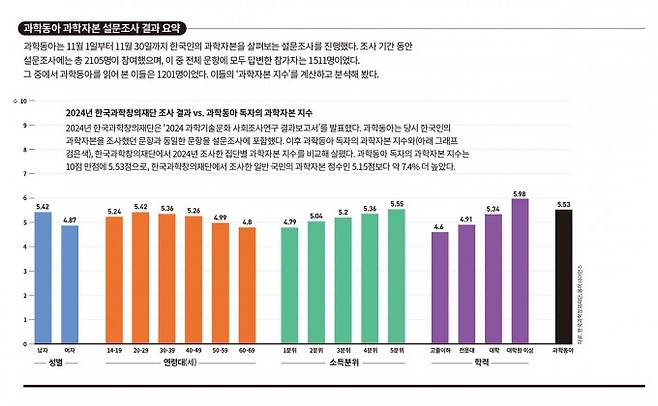 과학동아 과학자본 설문조사 결과 요약. 과학동아 제공