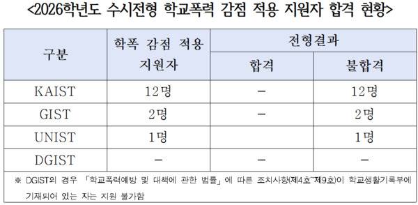 KAIST를 포함한 4대 과학기술원에서는 학폭 이력이 있는 모든 지원자가 전원 탈락했다. (황정아 의원실)