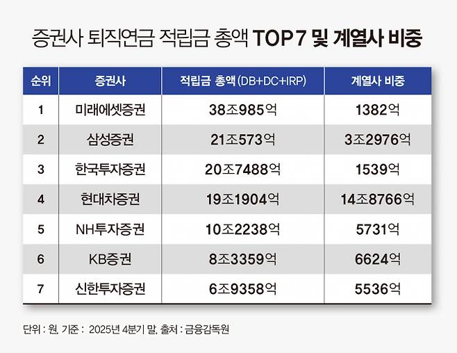 사진은 2025년 4분기 기준 증권사 퇴직연금 적립금 총액 TOP7 및 계열사 비중. /그래픽=강지호 기자