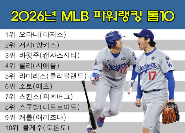 MLB닷컴 선정 2026년 선수 파워랭킹 톱10. /그래픽=심재희 기자