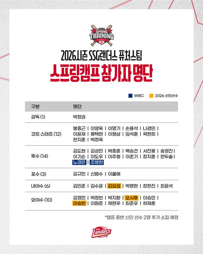 2026 SSG랜더스 퓨처스팀 스프링캠프 참가자 명단. /사진=SSG 랜더스 제공