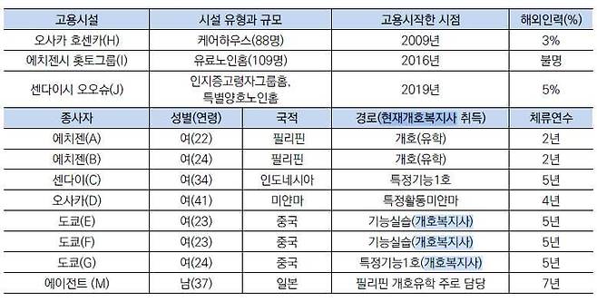 연구대상자 중 외국인 근로자 특성 [한국이민정책학회보 제공]