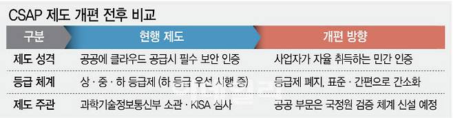 CSAP 제도개편 전후 비교(그래픽=문승용 기자)