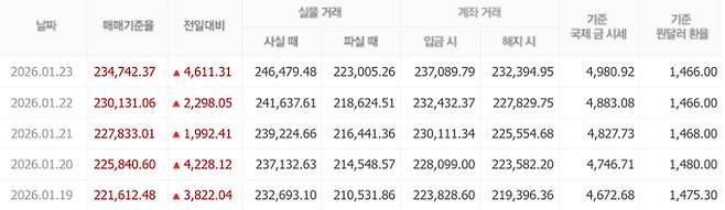 오늘 금값시세, 금값 추이 ©신한은행(오늘의 금시세, 국제 금가격, 금값, 금값시세한돈)
