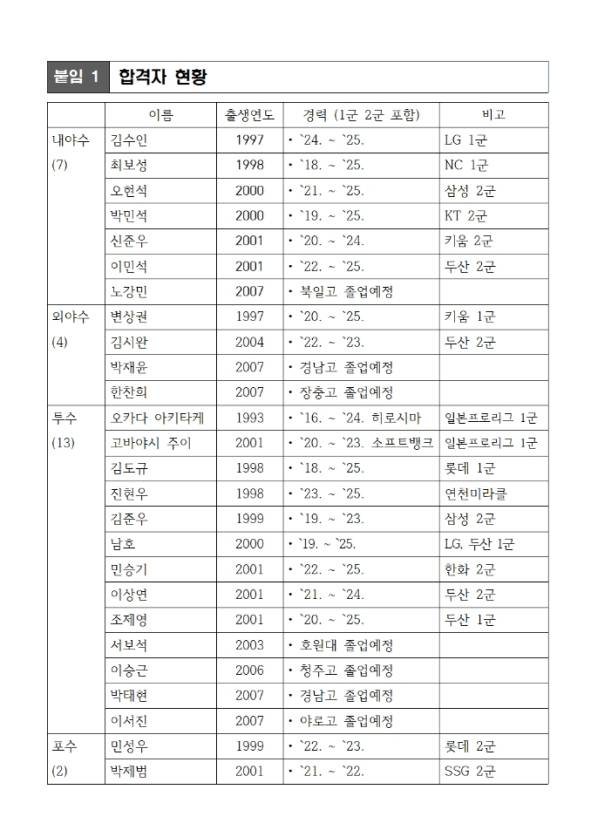 울산 웨일즈 트라이아웃 합격자 명단. 울산시 체육회 제공