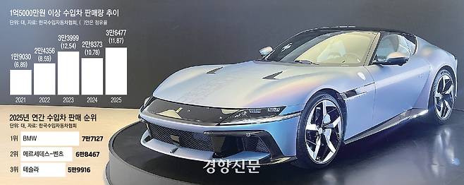 페라리코리아가 페라리 반포 전시장에서 지난 19일 공개한 ‘12칠린드리 테일러메이드’ 차량. 최고 출력 830마력, 최고 속도 시속 340km 이상이다. 정지 상태에서 시속 100km까지 걸리는 시간은 단 2.9초다. 오직 한국 고객만을 위해 제작힌 이번 모델에 한국의 전통미와 역동적인 현대성을 동시에 담아냈다고 한다. 권재현 선임기자