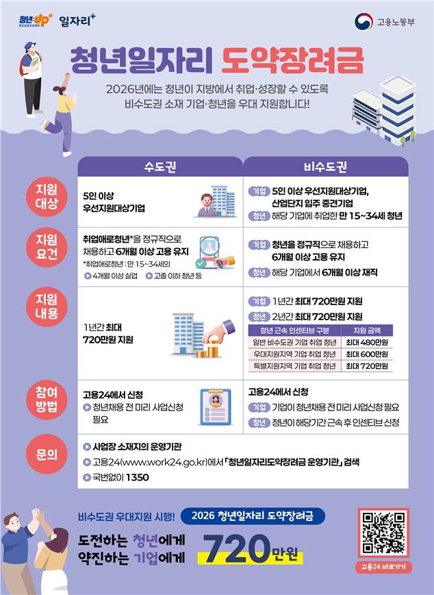 청년일자리도약장려금 사업 포스터. [고용노동부]