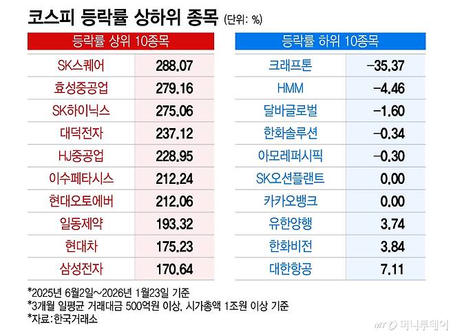 코스피 등락률 상하위 종목/그래픽=이지혜
