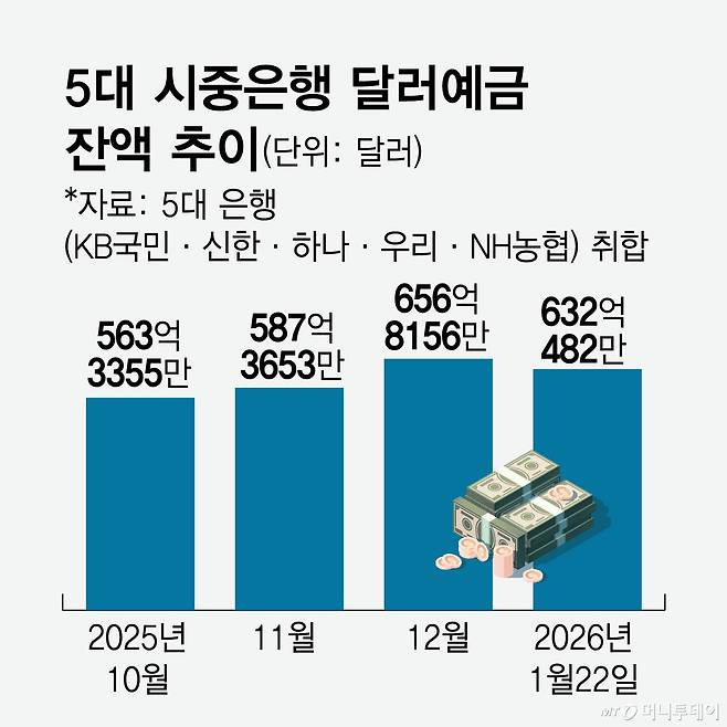 5대 시중은행 달러예금 잔액 추이/그래픽=임종철