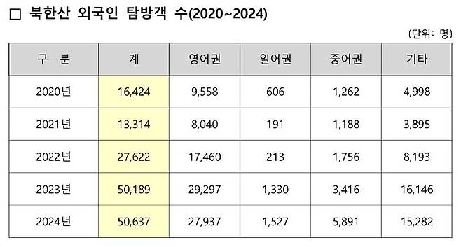 [세종=뉴시스]2020년부터 2024년까지 북한산 외국인 탐방객 수 추이다.(사진=국립공원공단 제공) *재판매 및 DB 금지