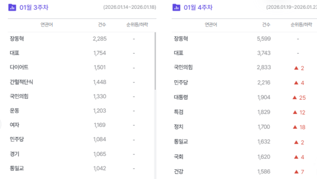 ‘단식’ 연관어 순위. 썸트렌드 캡처