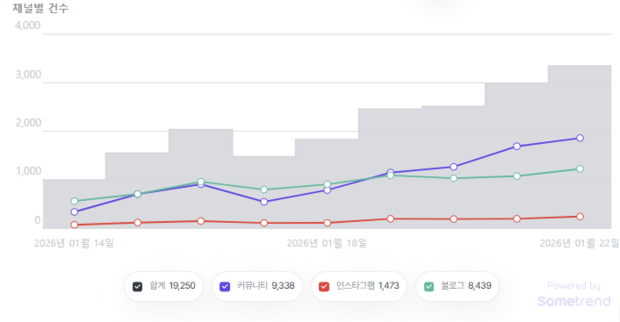 ‘단식’ 언급량 추이. 썸트렌드 캡처