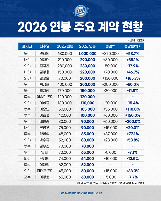 ▲ 2026년 삼성 라이온즈 연봉표 ⓒ삼성 라이온즈