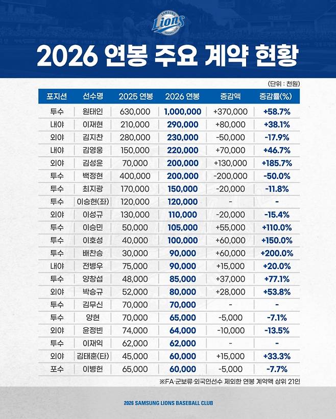 삼성 라이온즈가 25일 2026년 재계약 대상 선수 68명과의 연봉 계약을 완료했다. 삼성 라이온즈