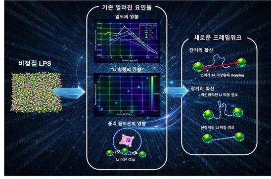 비정질 고체전해질 분석 모식도 [KIST 제공. 재판매 및 DB 금지]