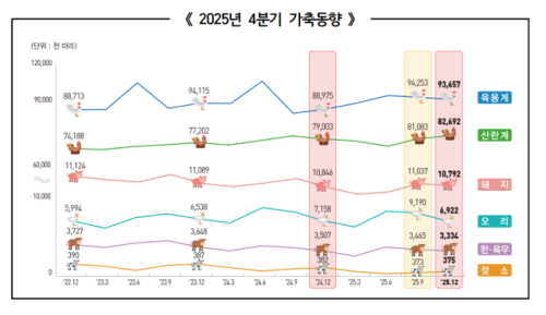◇2025년 4분기 가축동향 자료=국가데이터처