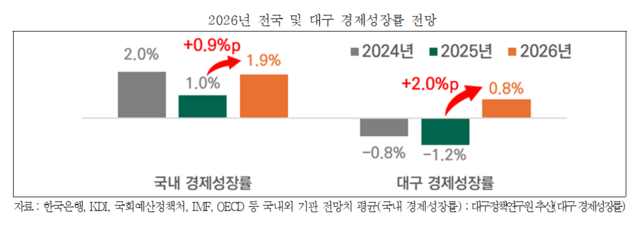 2026년 전국 및 대구 경제성장률 전망. 대정연 제공