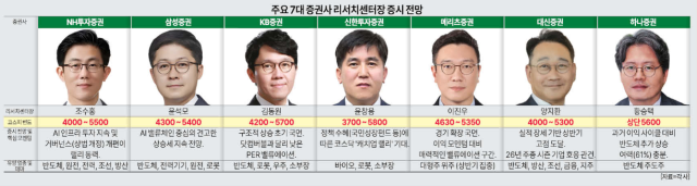증권사 리서치센터장들의 전망