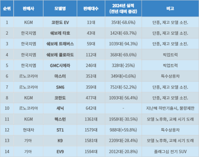 완성차 5개사 지난해 '내수 판매 부진 모델' 순위