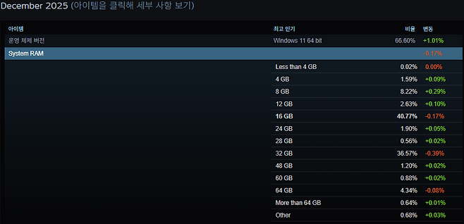 스팀 이용자 램 사용 통계(출처=스팀 하드웨어 및 소프트웨어 설문조사).