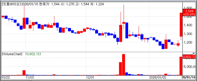 Recent stock price trend of FromBio. (Source: KG Zeroin MP Doctor)