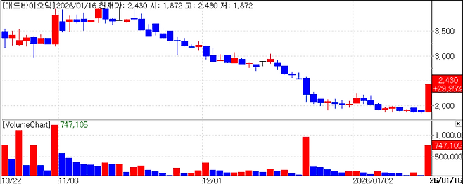 Recent stock price trend of Adbiotech. (Source: KG Zeroin MP Doctor)