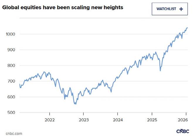 글로벌 주식시장 추이 (MSCI 세계지수 기준, 자료: CNBC)