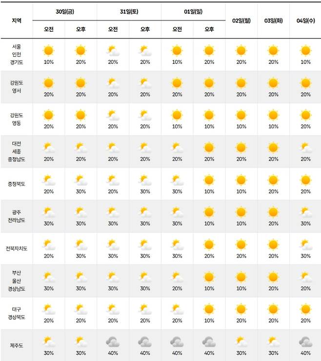 ⓒ기상청 다음주날씨, 주간 날씨, 주간예보, 중기예보
