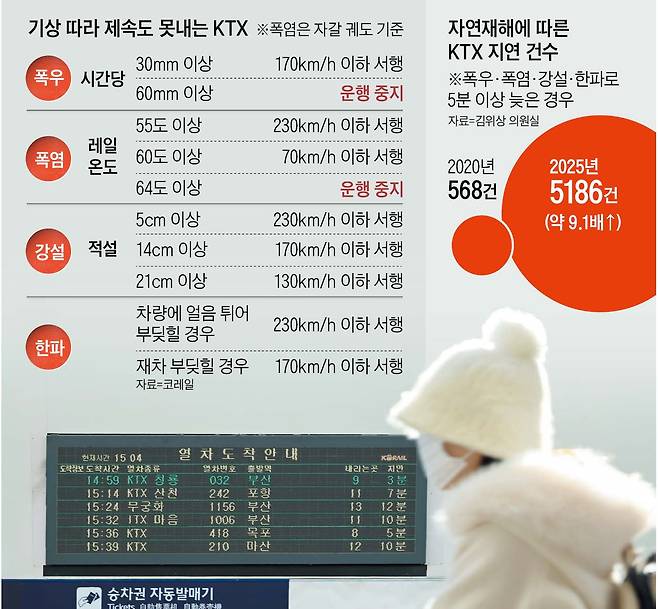 박성원 기자지난 22일 서울역 전광판에 열차 지연 시간이 표시 된 모습. 최근 폭염, 폭설 등 ‘극한 기상’이 잦아지며 열차 지연 운행이 크게 늘고 있다.