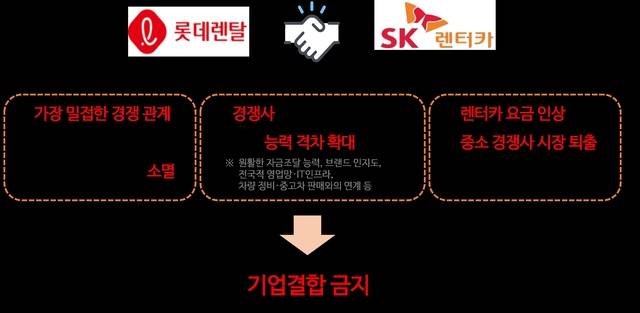 SK렌터카-롯데렌탈 기업결합 심사 결과.[공정거래위원회]
