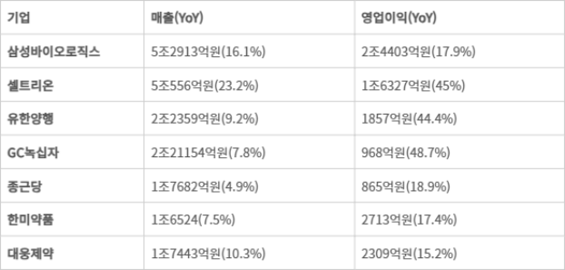 주요 제약 바이오 기업의 최근 3개월 기준 2026년 실적 컨센서스 전망치 (자료=에프앤가이드)
