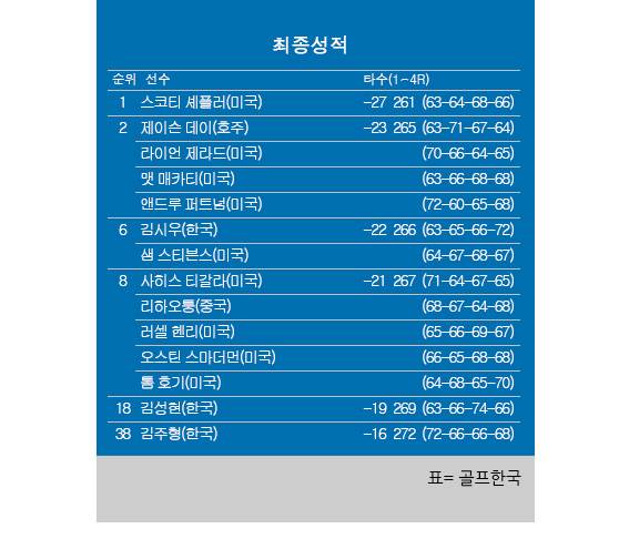 2026년 미국프로골프(PGA) 투어 아메리칸 익스프레스 최종순위. 스코티 셰플러 우승, 제이슨 데이 공동2위, 김시우 공동6위, 김성현 공동18위, 김주형 공동38위. 표=골프한국&nbsp;(이미지를 무단으로 사용하지 마십시오.)