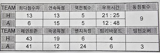 ▲ 1월 26일 삼성생명-신한은행 주요 기록