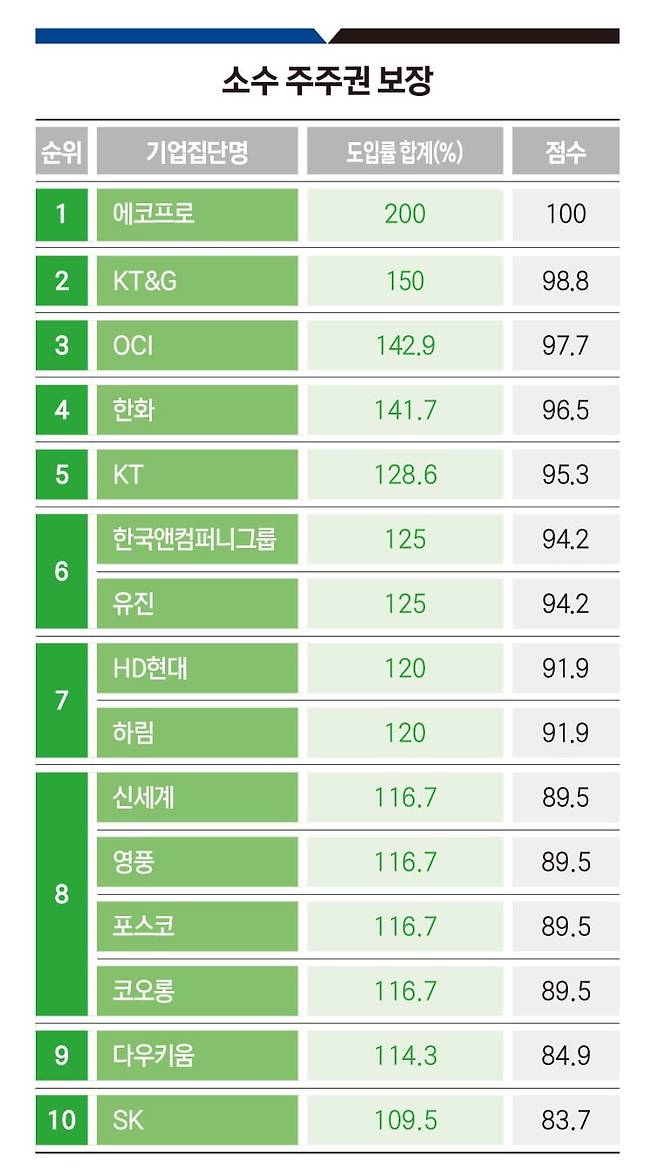 한경비즈니스 2026 기업지배구조 랭킹 부문별 평가 <소수 주주권 보장>. 그래픽=송영 기자