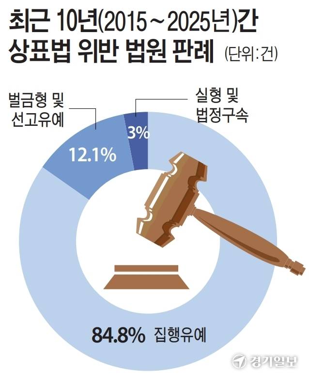 2015년부터 2025년까지 최근 10년 간 상표법 위반 판례 198건에 대한 그래프. 그래픽=유동수화백