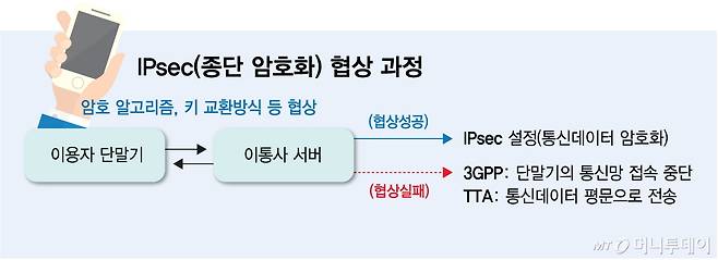 IPsec(종단 암호화) 협상 과정/그래픽=김다나