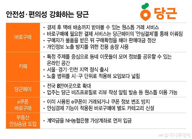 안전성·편의성 강화하는 당근/그래픽=이지혜