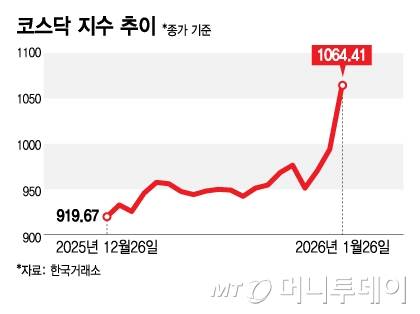 코스닥 지수 추이/그래픽=김지영