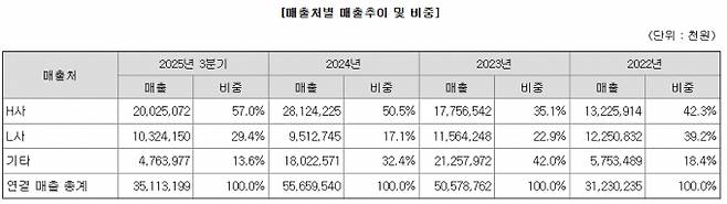회사의 매출처가 편중된 점은 양날의 검이다. 사진은 회사의 매출처별 매출 추이와 비중. /사진=액스비스 증권신고서