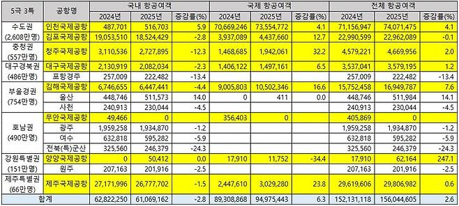 ▲&nbsp;5극 3특 관문공항별 2025년 항공여객 비교 /자료=국토교통부