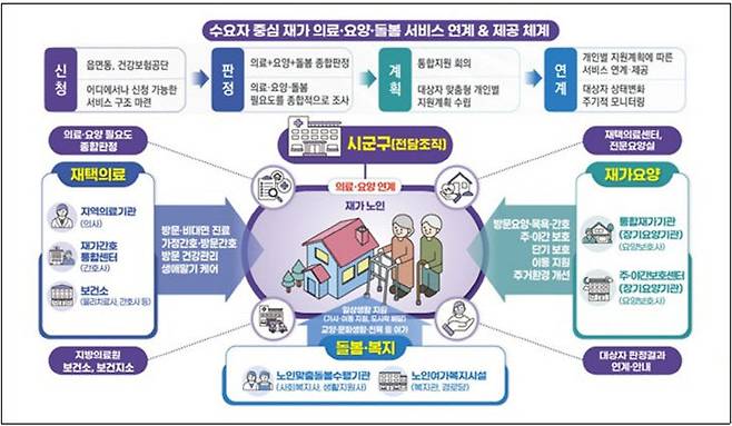 의료.요양 통합돌봄사업 구상도. 제공은 대전시